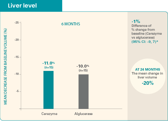 Chart showing the reduction in liver volume from baseline